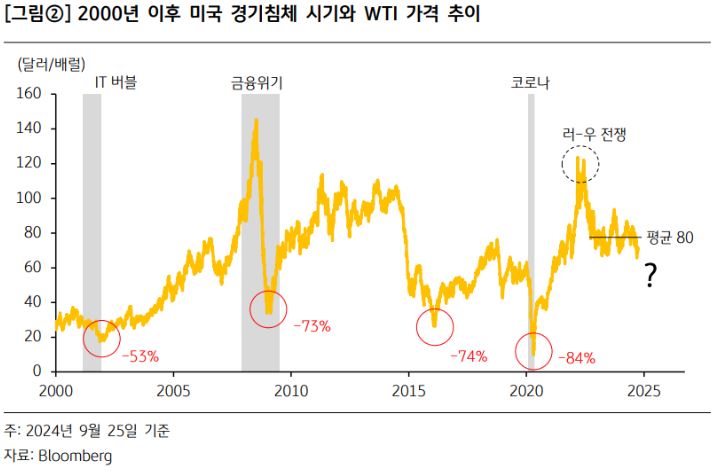 2000년 이후 미국 '경기침체' 시기와 'wti' 가격 추이.